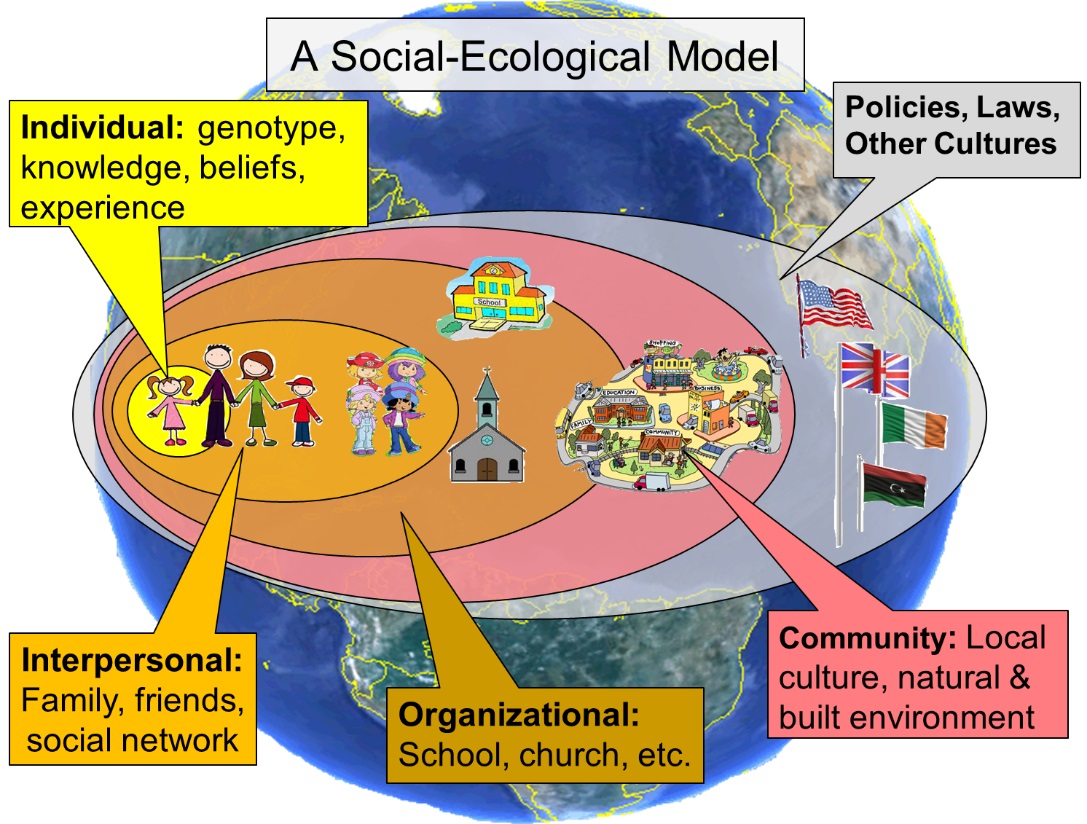 A Social-Ecological Model